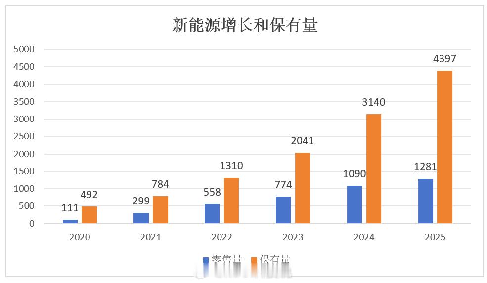 新能源车平均车龄仅1.8年这个能说明新能源车主换车快吗？并不能，只能说明新能源车