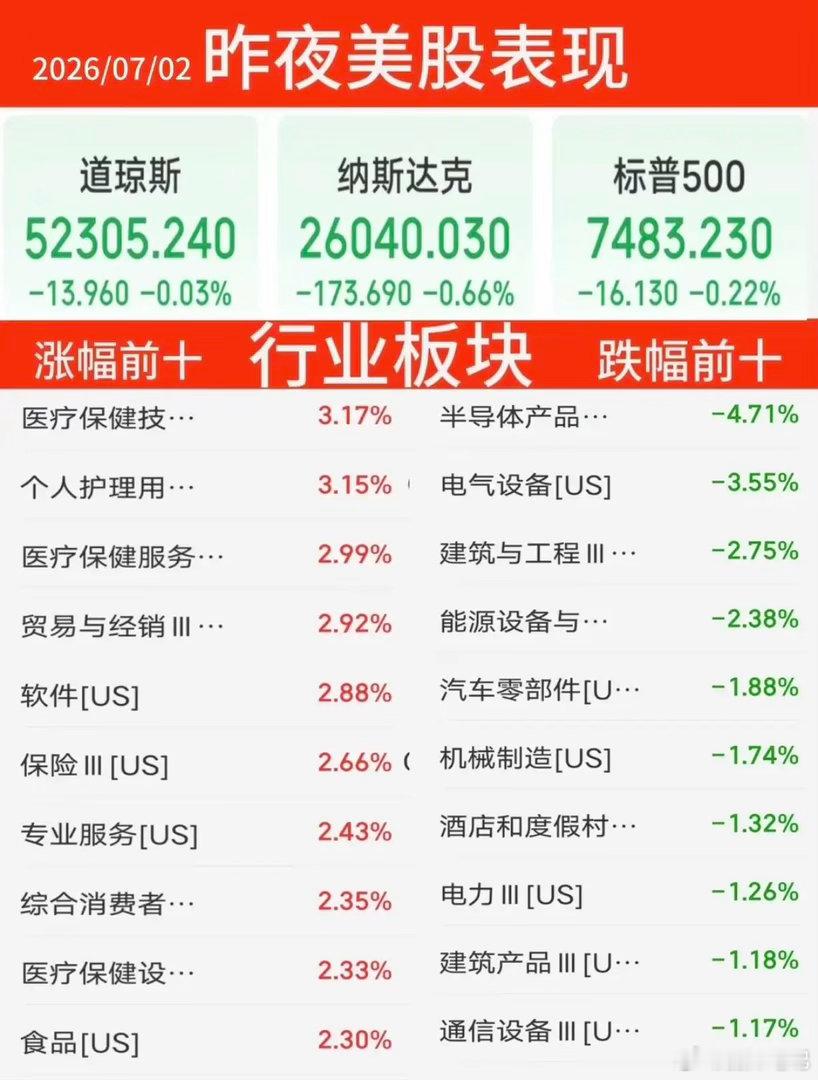 7.02周四  昨夜美股指数+题材股 表现！三大指数全线收跌。纳指跌-0.7%，