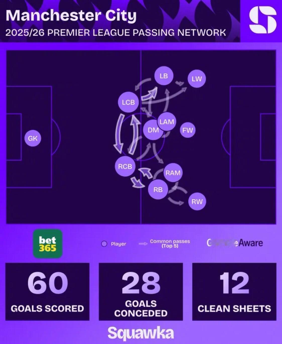 英超联赛第32轮将迎来一场焦点大战，曼城做客挑战切尔西。根据Squawka的统计