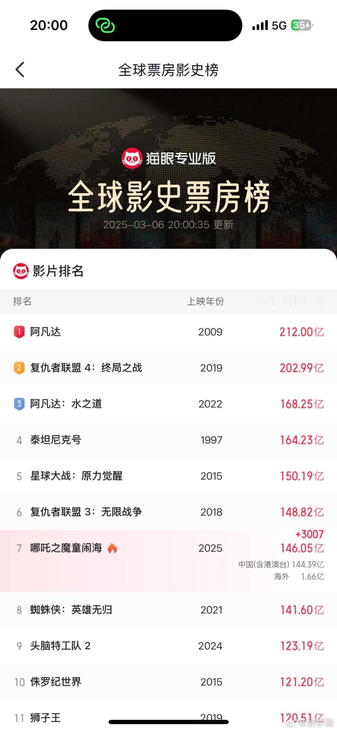 《电影票房破146亿，增速渐缓，能否破6引关注》当前电影票房已达146亿，热度不