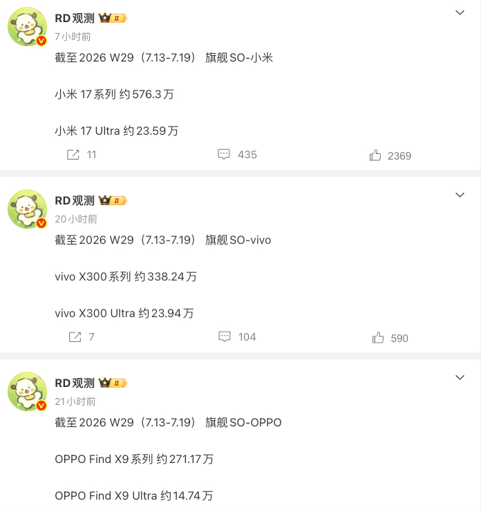 看数据，小米的旗舰系列还是稳，vivo 的超大杯很突出