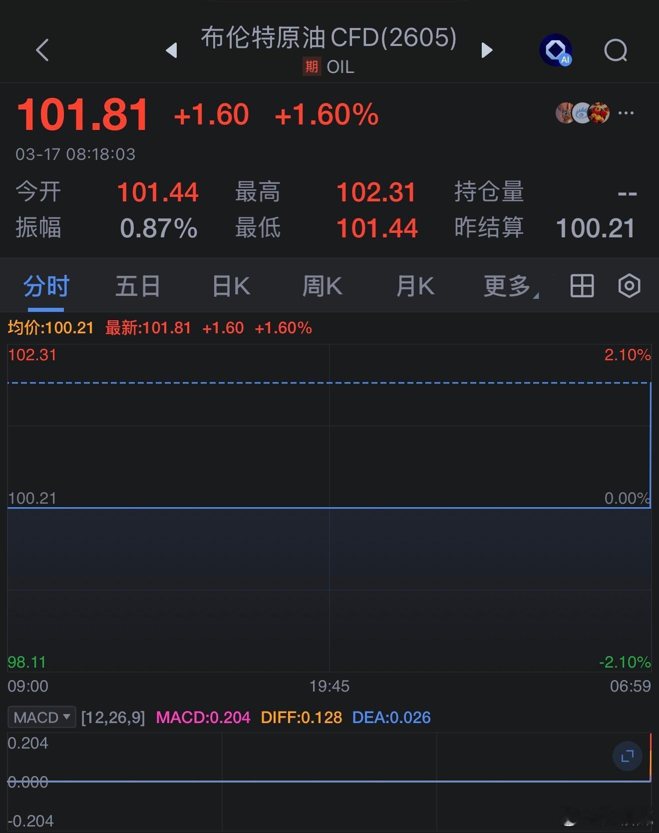 布伦特原油回升100美元布伦特原油失守100美元