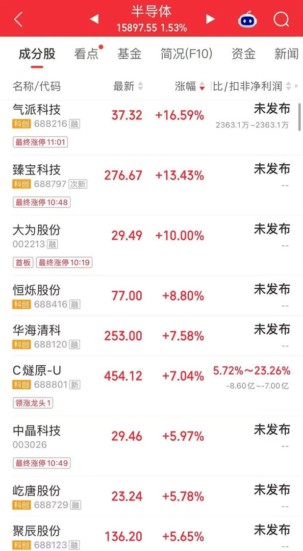 三大PCB人气股，历史新高9月15日，上午收盘，上证指数下跌0.1%，深证成指上