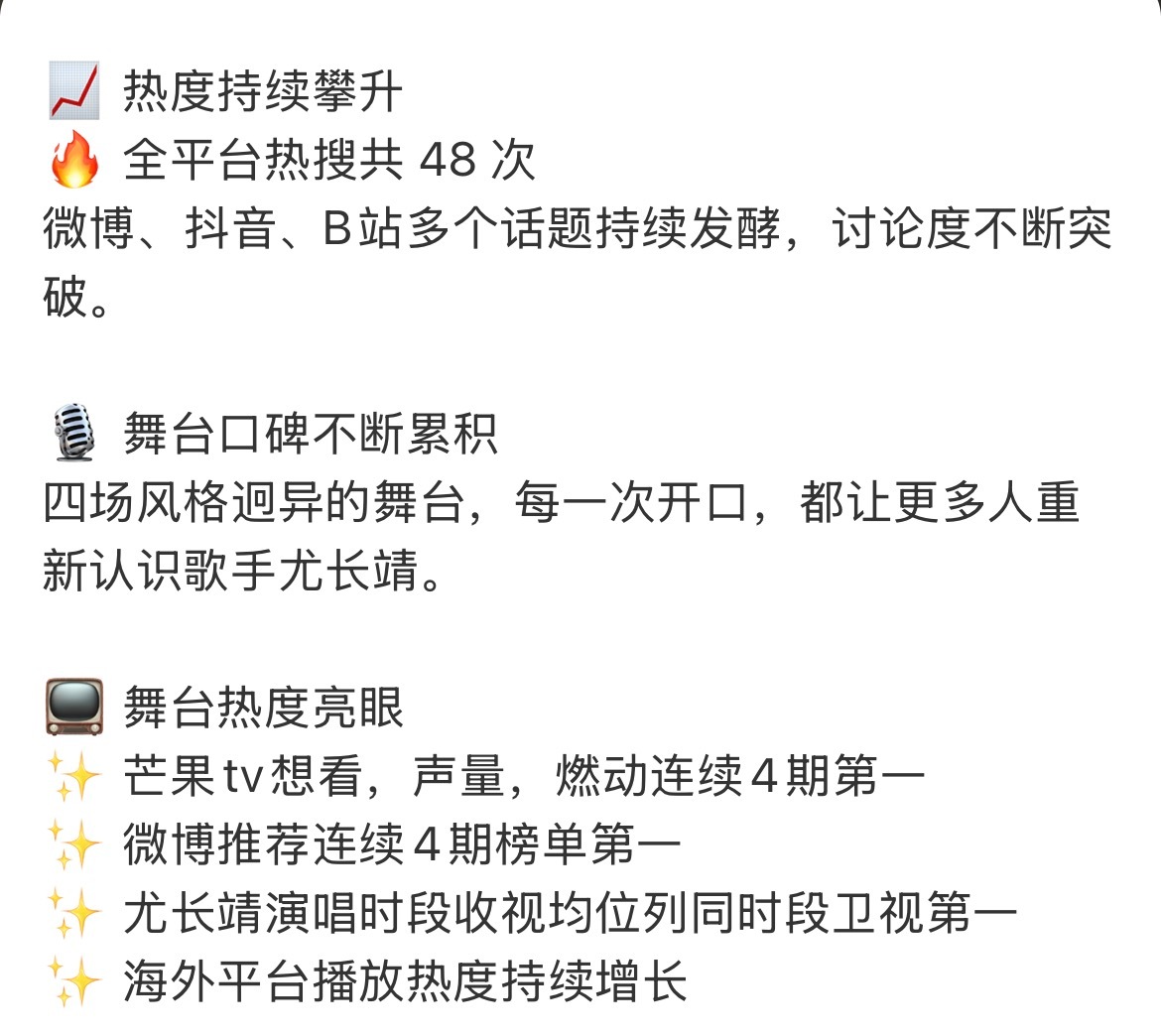 尤长靖全网声量多轮竞演舞台持续出圈，尤长靖全网讨论度、搜索指数、音源热度同步大幅