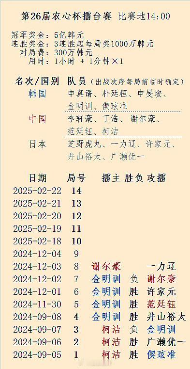 现任应氏杯冠军日本一力辽3日攻擂中国谢尔豪：第26届农心杯第7局韩国金明训止步4