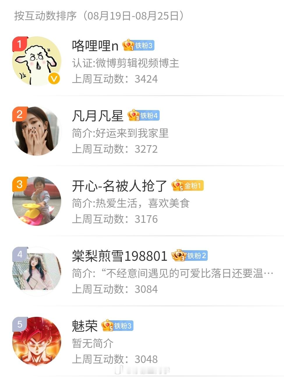 #柠檬王同学[超话]#【周互动榜公布】8.19-8.25本月互动送一台「Redm