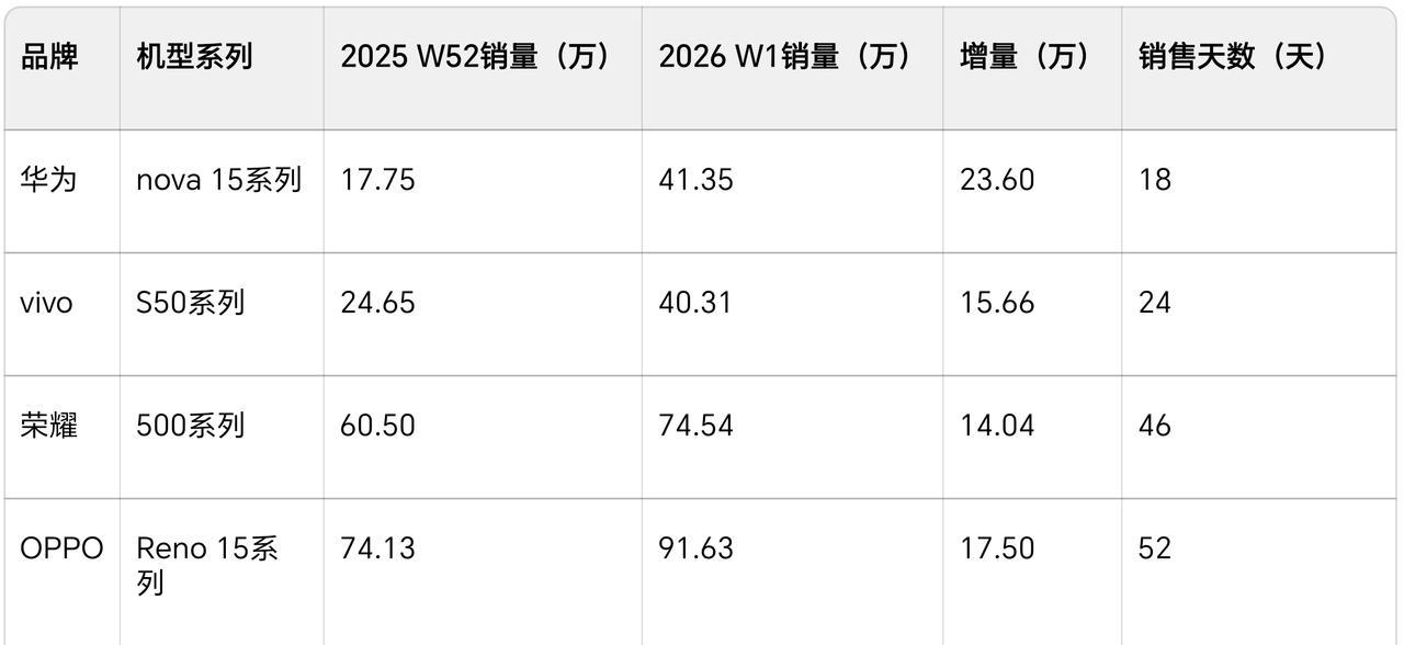 截至2026 W1国内四大中高端手机销量数据出炉！
	
总的来看，竞争很激烈，都
