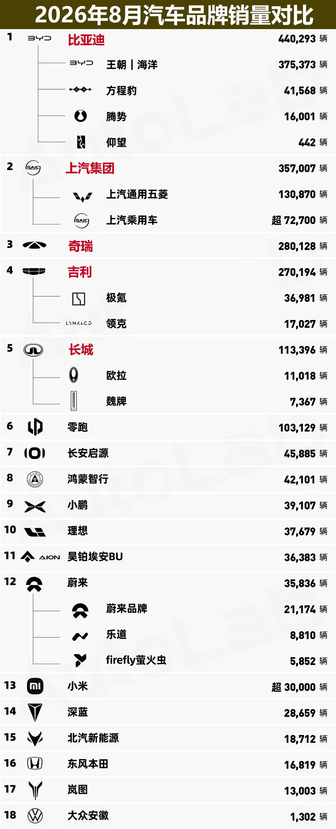 汽车竞争激烈，长期亏损的那几家车型很难活到2030年。说到车型体系规划命名，最好