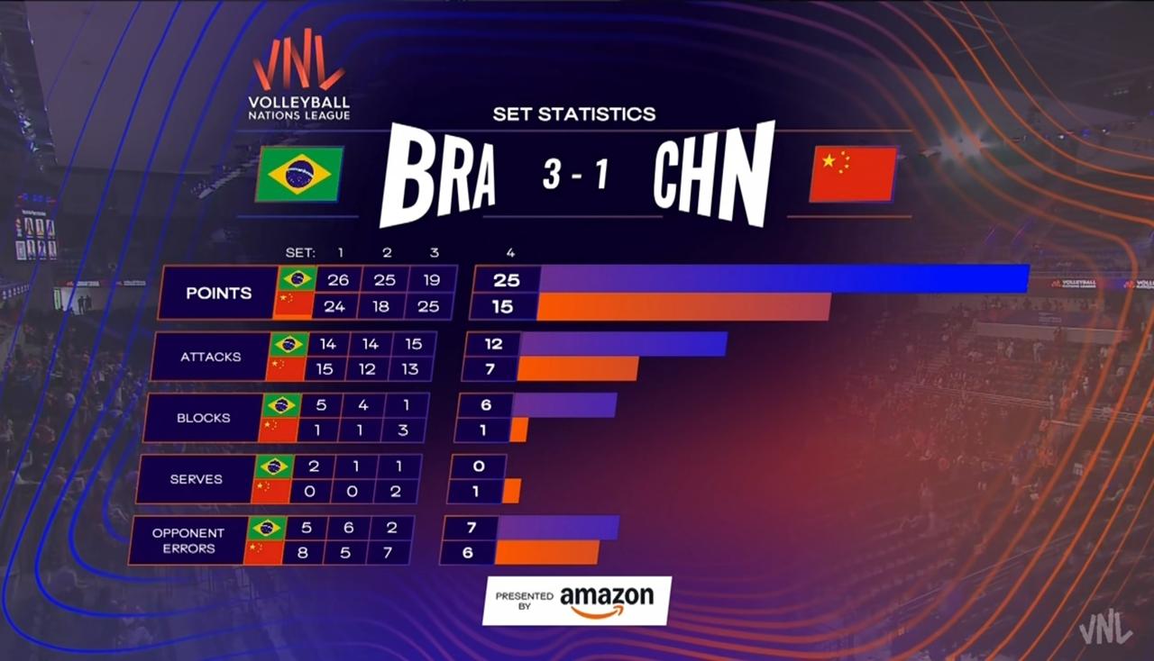 世界女排国家联赛，
中国女排1—3巴西女排，
在世界强队巴西女排面前，
这支中国
