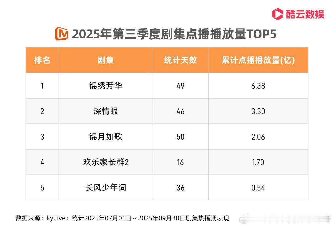 杨紫锦绣芳华Q3芒果TV剧集热播期点播播放量TOP1 ​​​