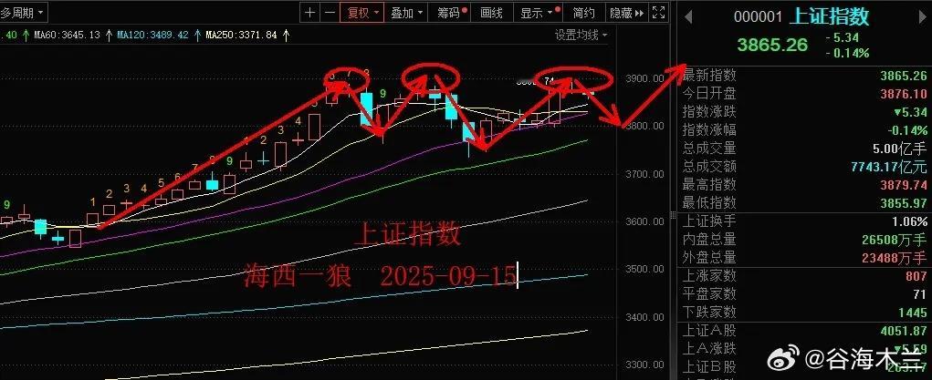宁王创新高，指数有二次回落过程！9月15日周一收评：一、盘面分析1、周一各大指数