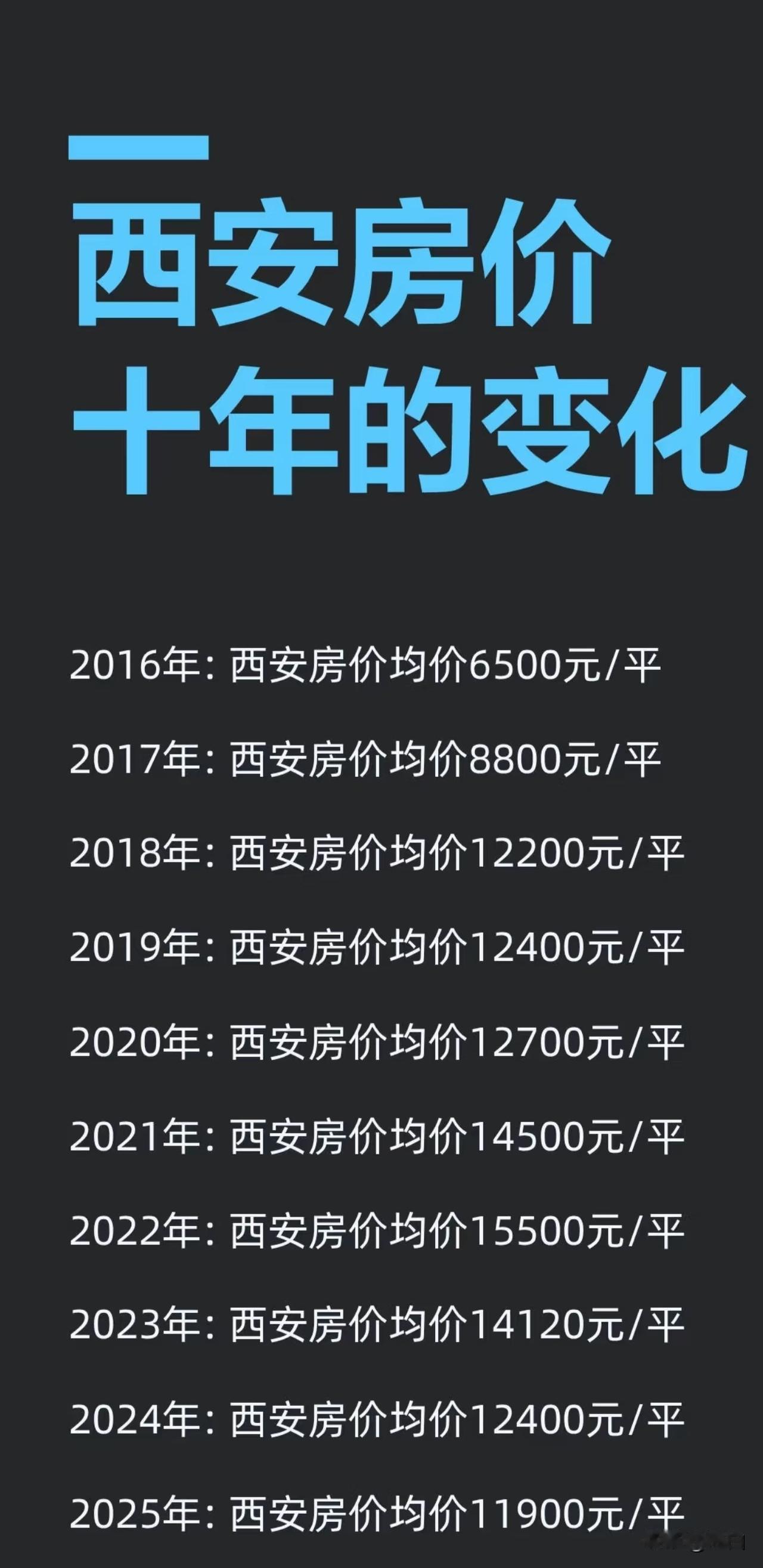 50万可以在西安买套房子吗?目前西安还没有50万可以买一套房，但我朋友在西安买了
