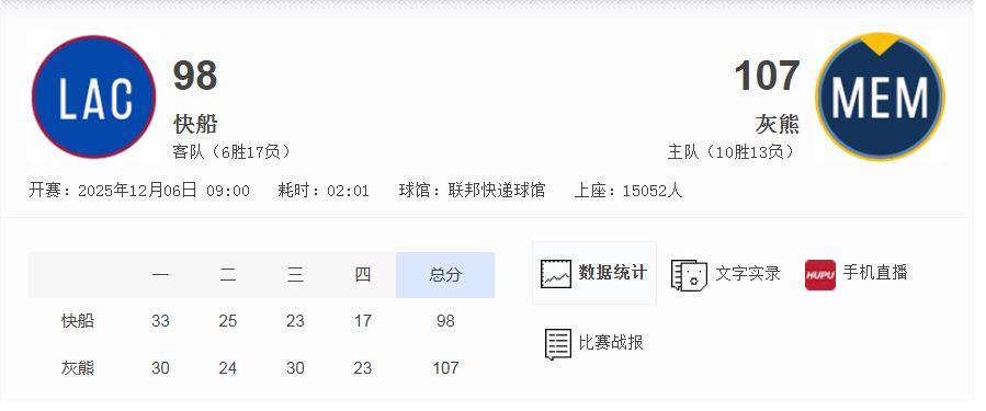 快船又又又被逆转，又又又是第四节断电！
保罗解决掉了，可快船的问题，还远没有解决