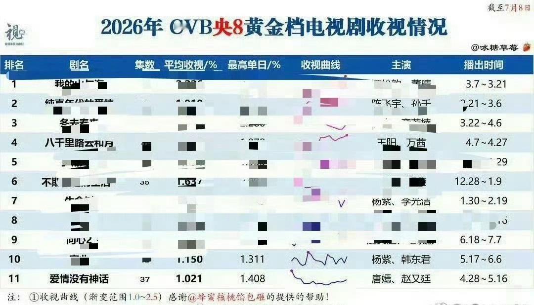 唐嫣爱情没有神话
网播热播期集均不到七八万 ​​​