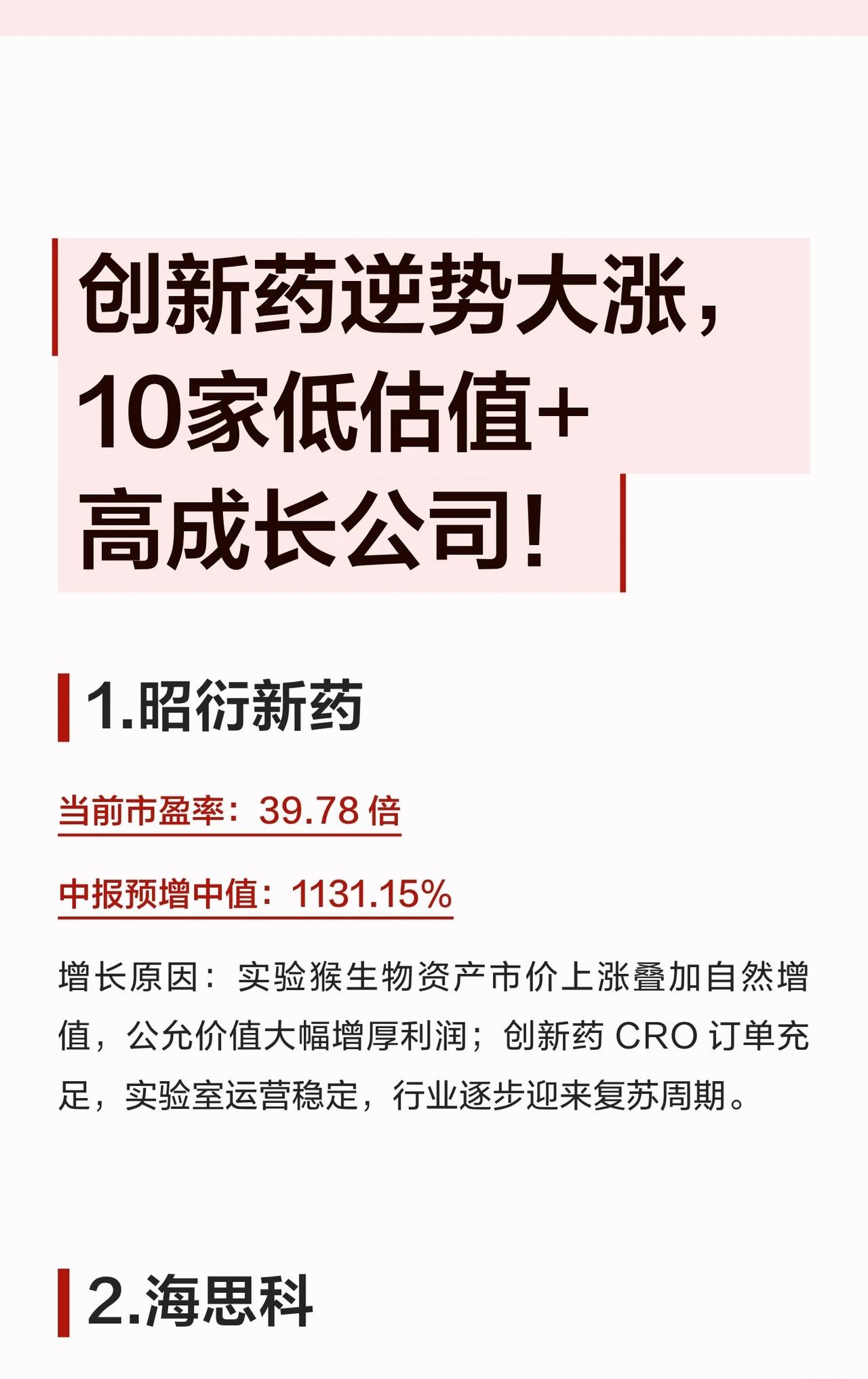 💥创新药板块逆势大涨！10家“低估值+高成长”公司名单来了👇

1. 昭衍新