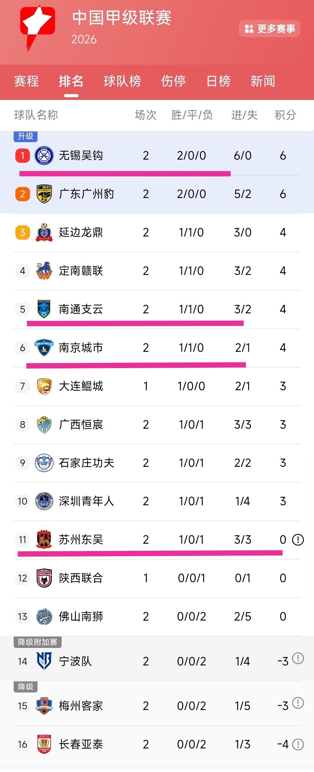 真没想到中甲联赛有无锡吴钩、南通支云、南京城市、苏州东吴这4支江苏省的球队，而且