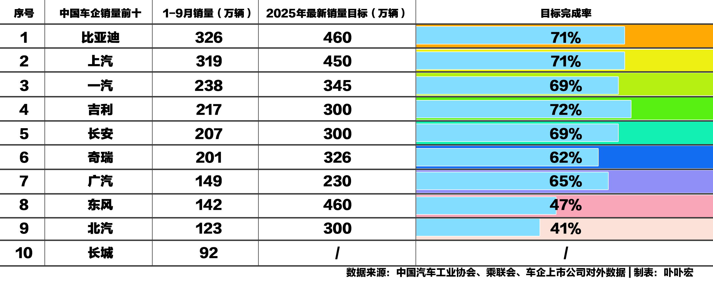 2025年不经不觉就过了三个季度，2025年“金九银十”销售旺季持续推进，国内汽