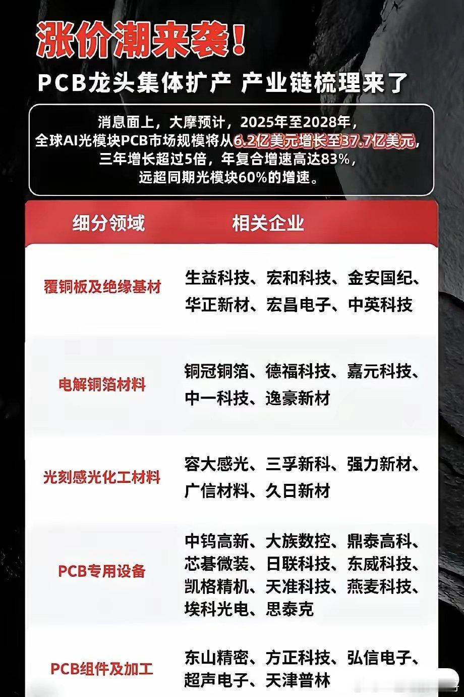 全链涨价潮来袭！AI光模块PCB三年扩容5倍，整条产业链藏满机会不少投资者最近陷