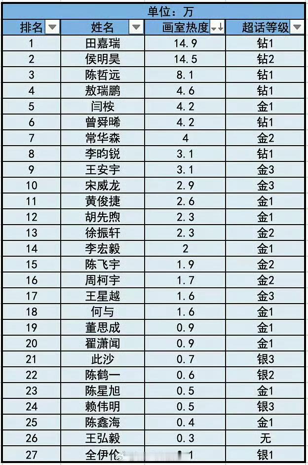 田嘉瑞画室热度没人号召的情况下拿下第一活人粉圈这方方面面的忒牛了啊，嘉竹桃棒极了