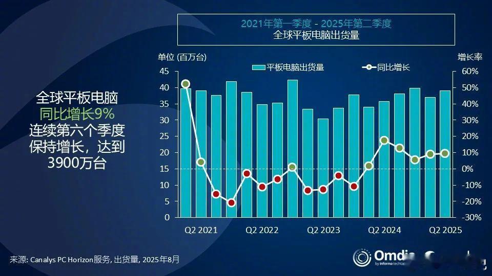2025 年第二季度全球平板电脑市场数据公布，看看有没有你在用的品牌。[馋嘴]①