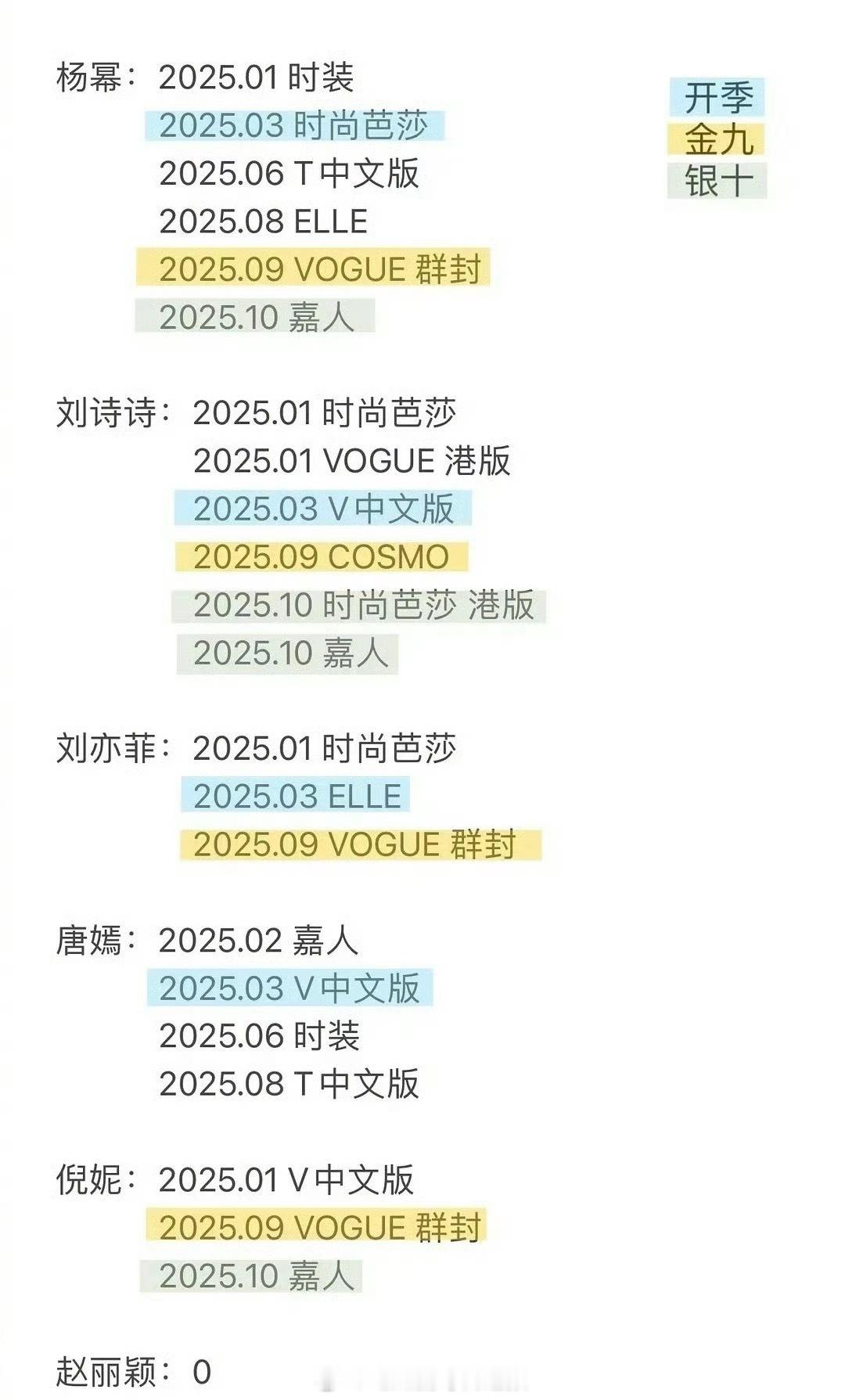 今年85花的封面实绩汇总，天呢，赵丽颖竟然是0封……视后对时尚资源加成这么有限吗