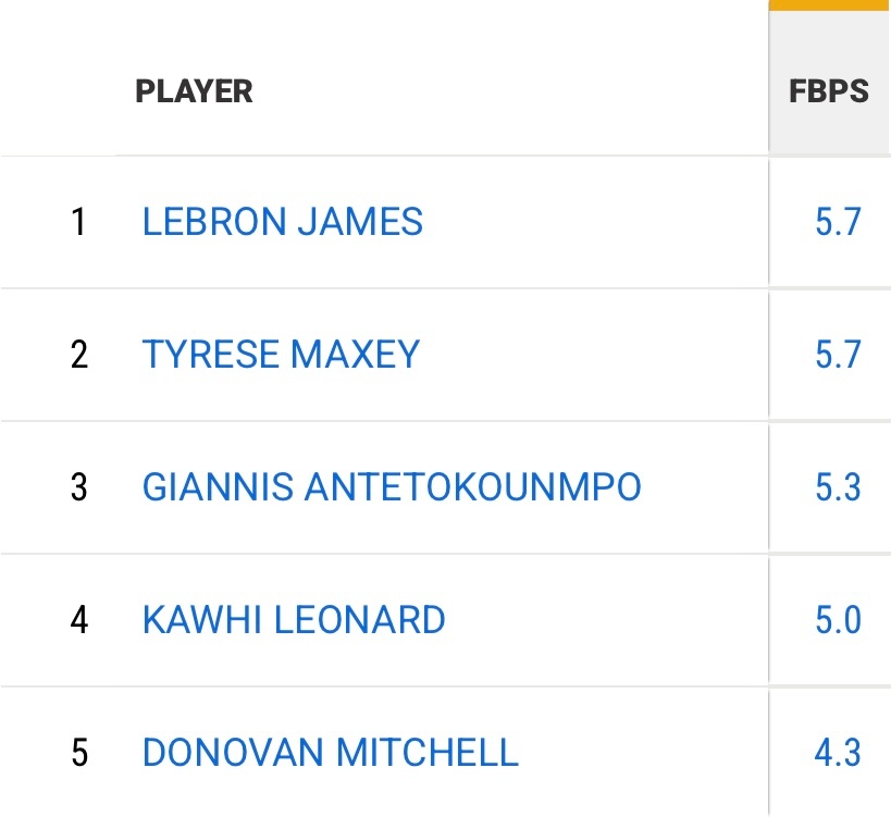 古希腊掌握快攻的神赛季至今快攻得分，詹姆斯仍在第一