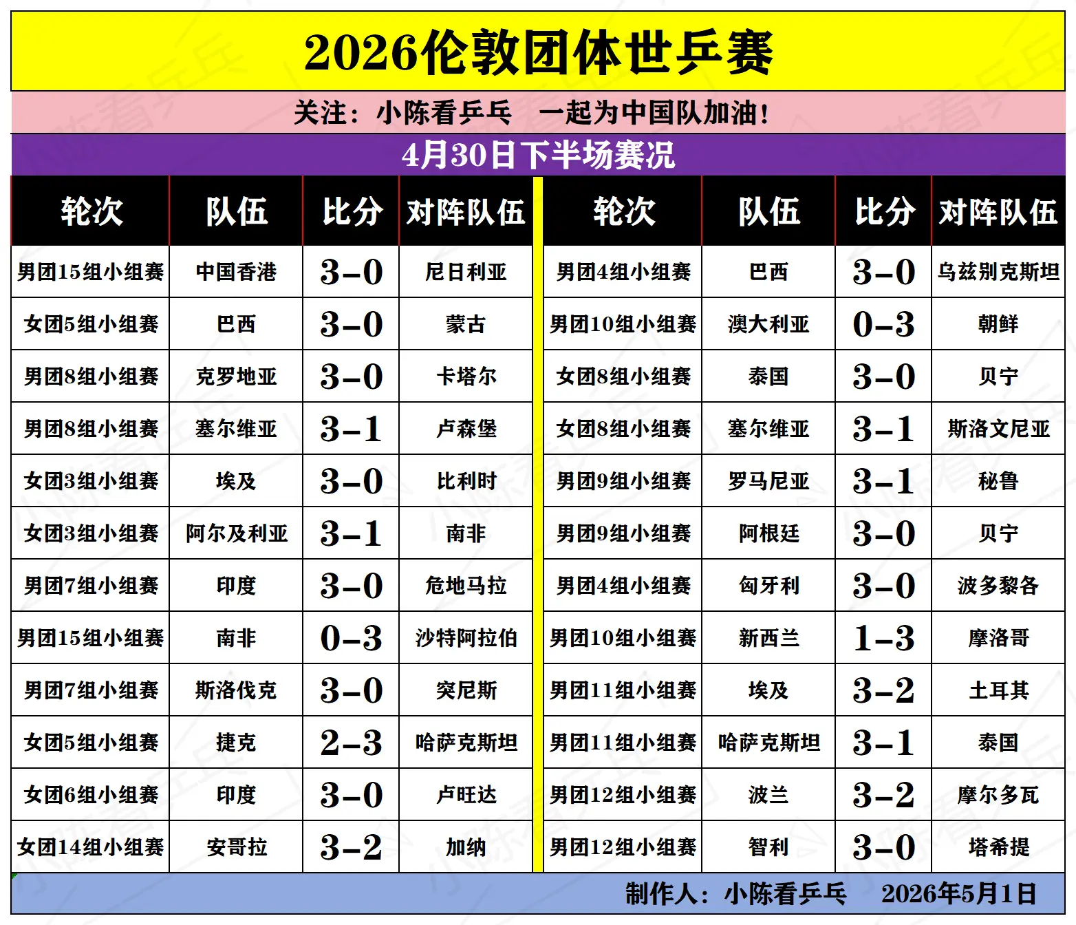 2026伦敦世乒赛4月30日下半场赛况。2026伦敦团体世乒赛4月30...