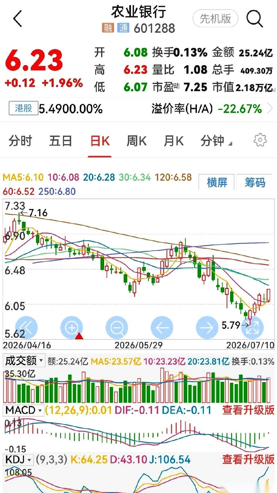 农业银行昨天的盘面，有点意思。
开盘直接往下一砸，屏幕绿油油的，6块08，眼看就