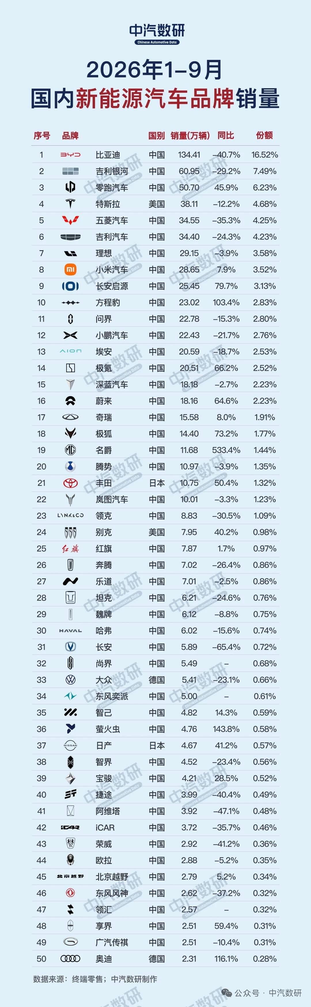 2026年1-9月国内新能源汽车品牌销量榜