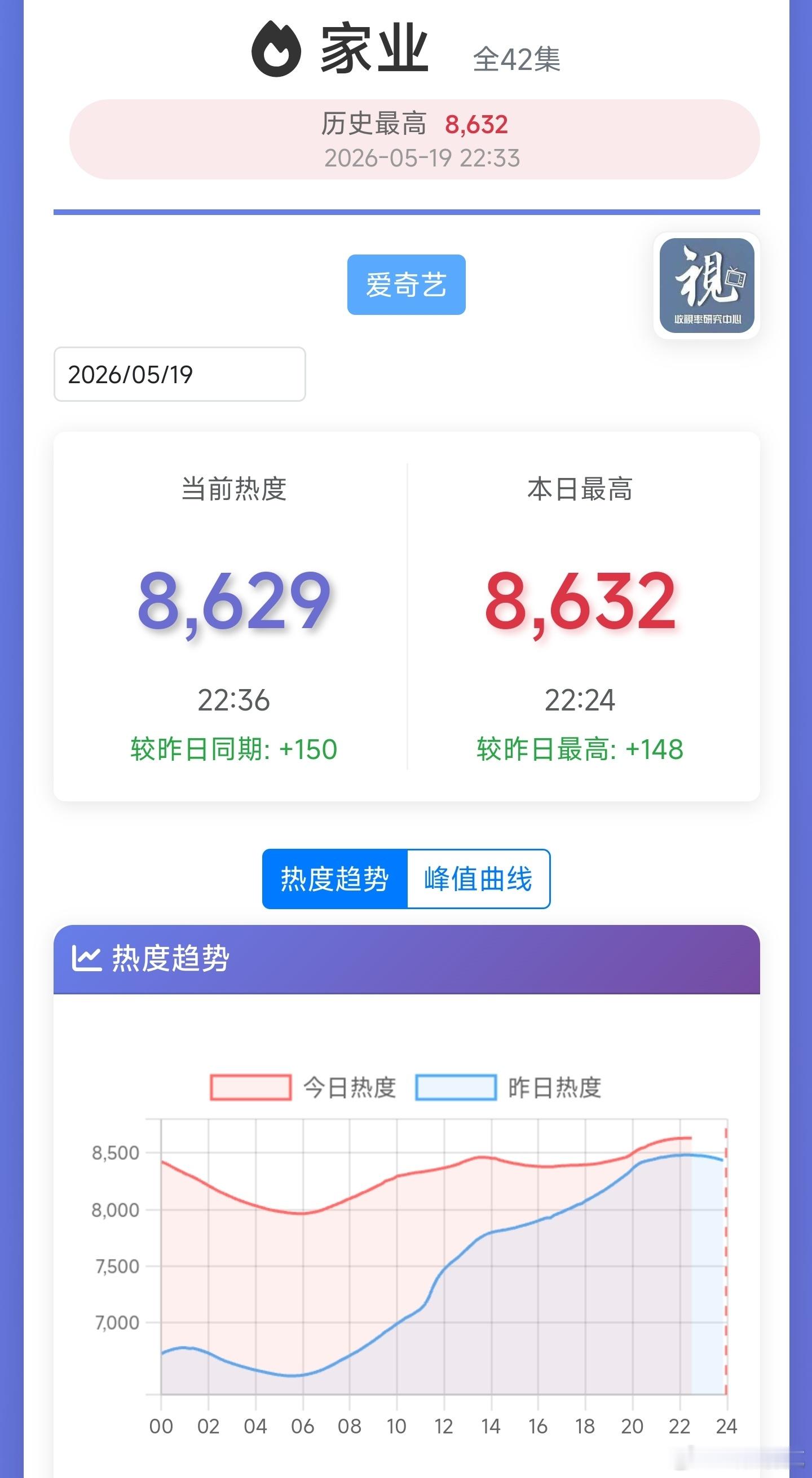 家业 热度破8600