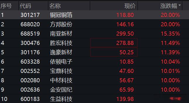 PCB是真的够硬啊，Rubi带领下AI PCB势头真猛，满屏涨停，有趣的是看到一