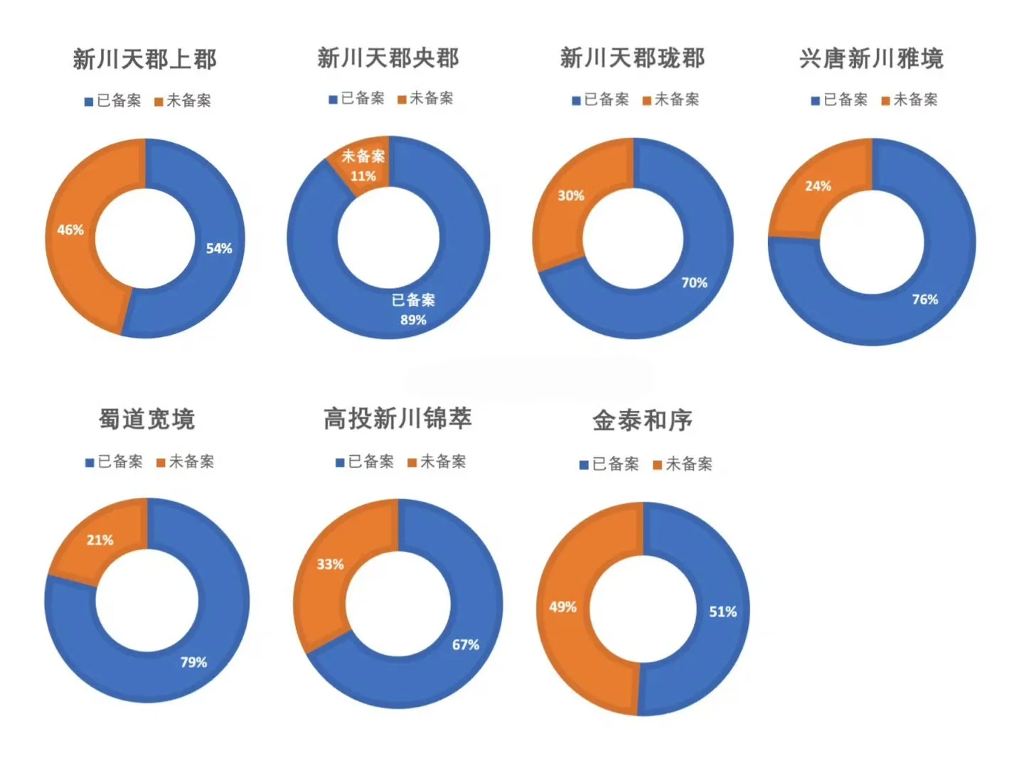 新川新盘的去化数据，除了还未取证的也差不多了（金泰弱一点），不出意外的...