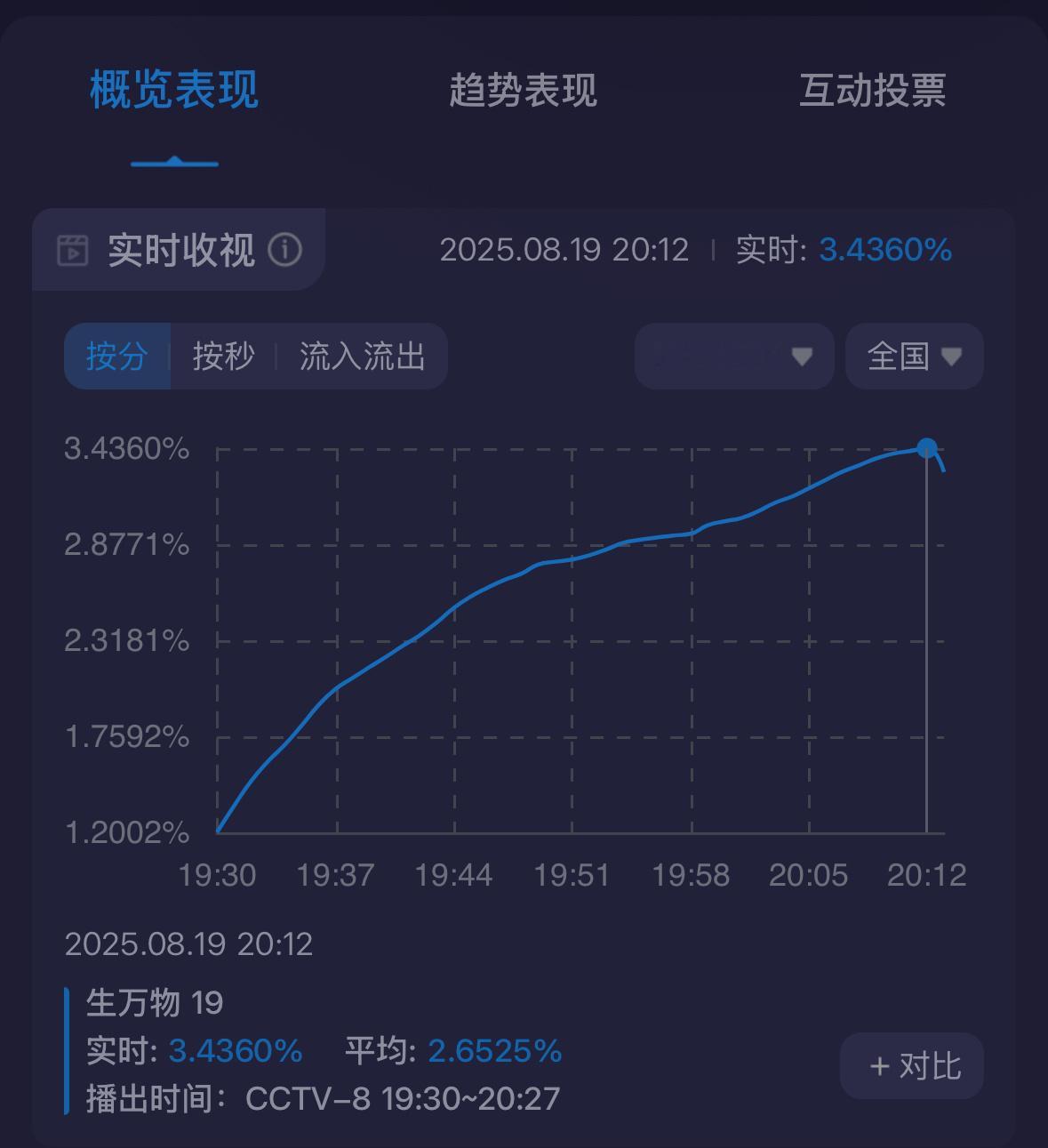 第一集收3.43 不敢想第二集打马子收视率要怎么飙[跪了]杨幂宁绣绣生万物 ​​