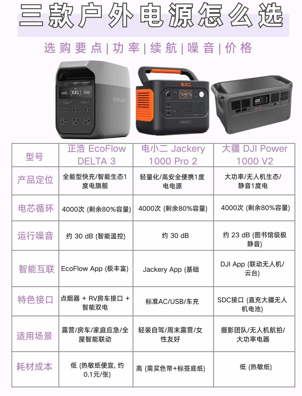 📦外观机身
正浩 DELTA 3：圆润家用储能，静音风道设计，一体化提手，居家