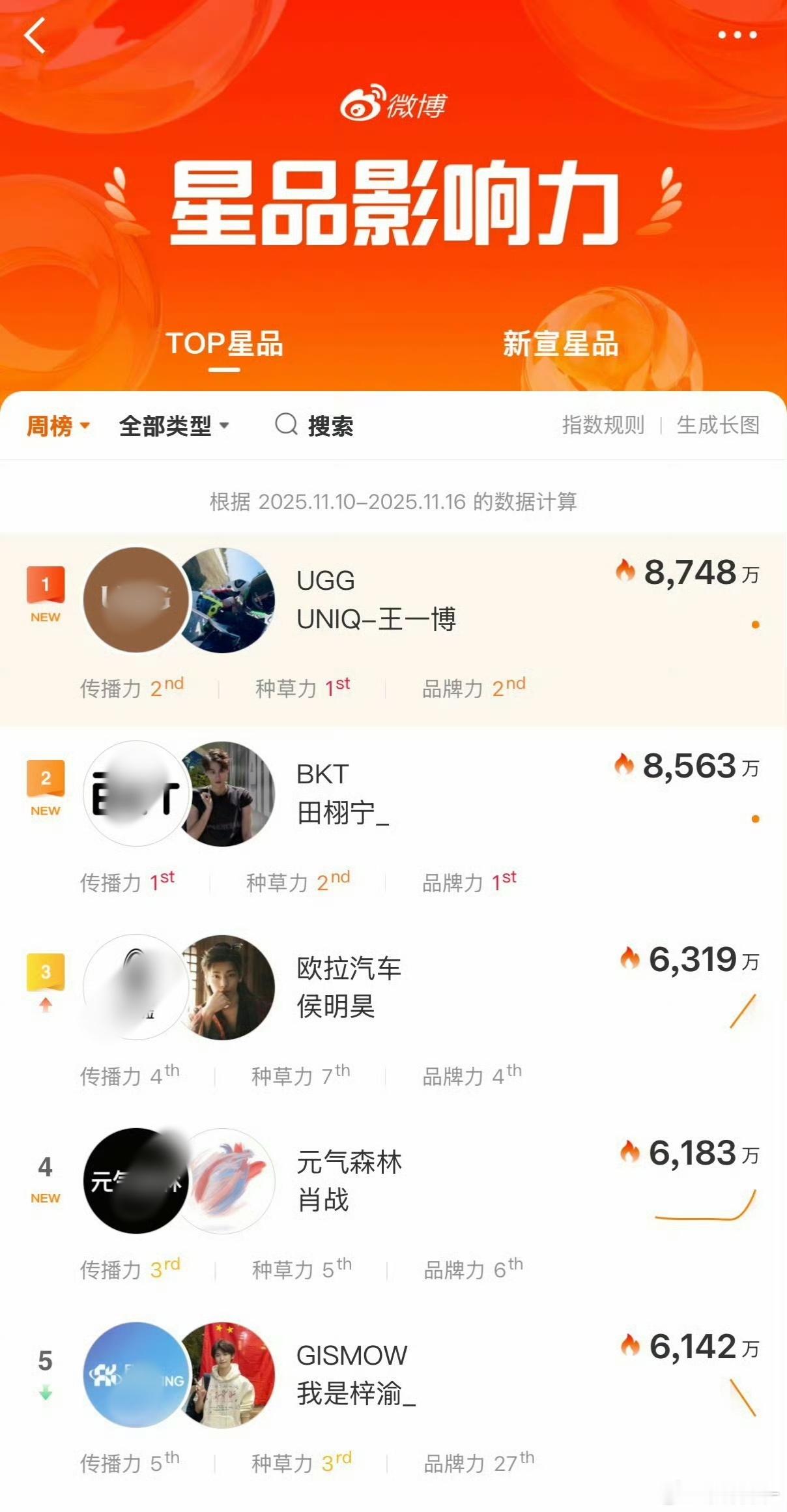 太优秀了，了不起啊，支持王一博