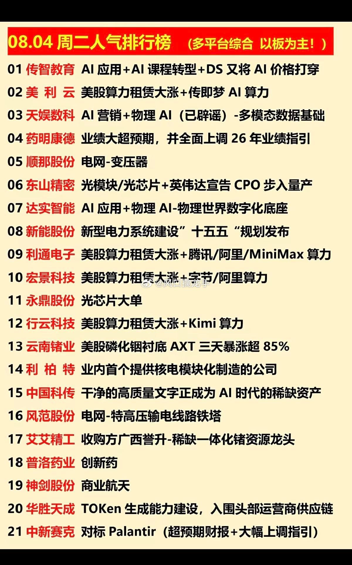 8.04周二｜涨停板+人气龙虎榜复盘全天数据：两市合计140家涨停，1家跌停，两