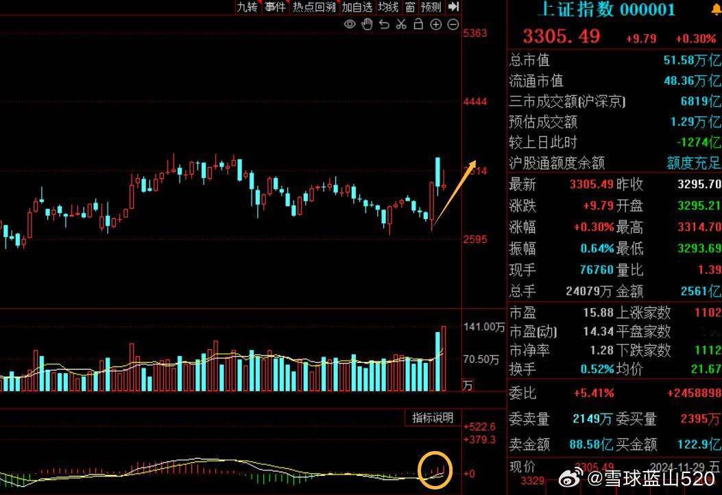 今天是11月的最后一个交易日，指数的月线已经完整。从月线可以看的很清楚，仍然是上