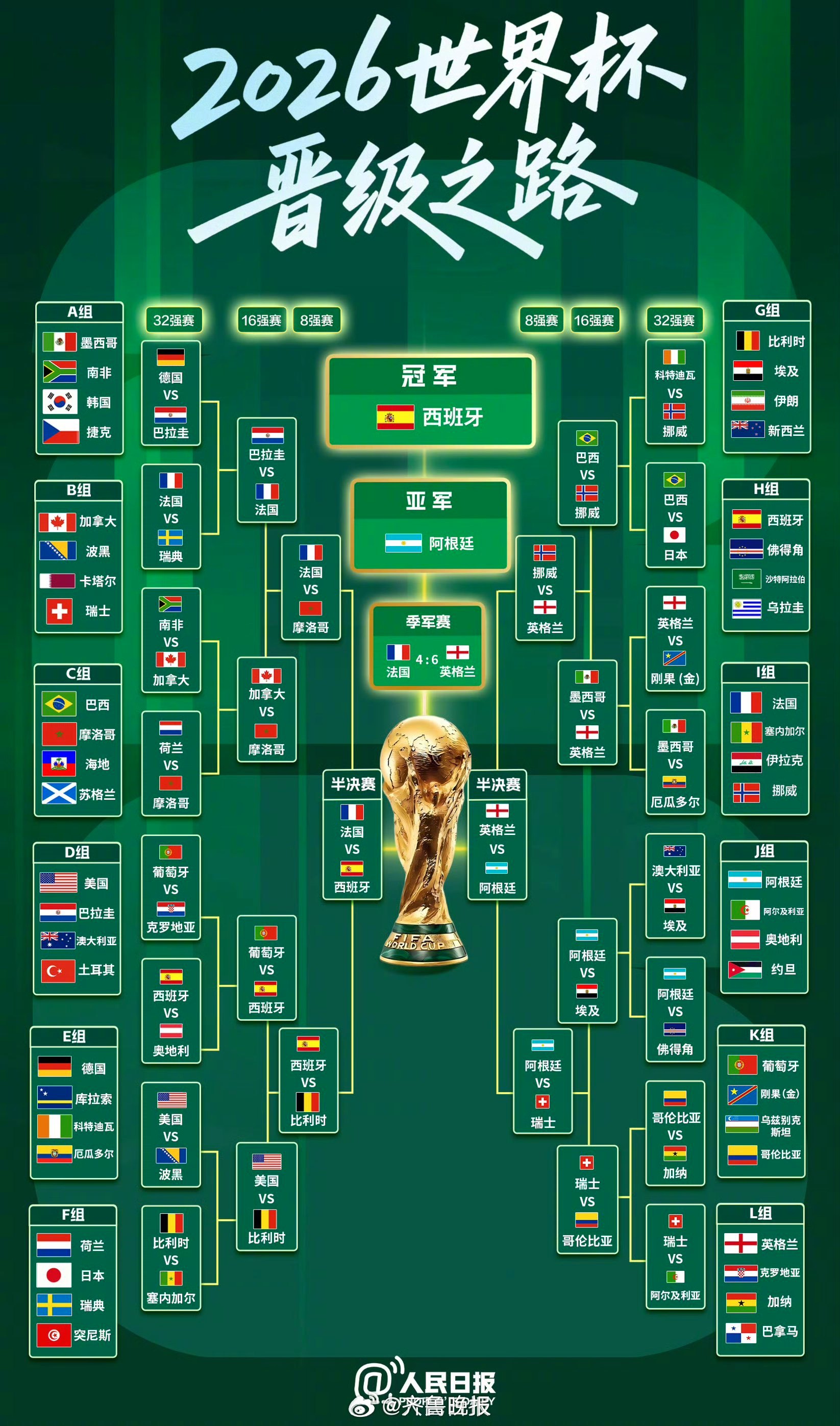 【转存收藏！四年后再见！#2026世界杯晋级路线一览#】#一图看懂2026世界杯