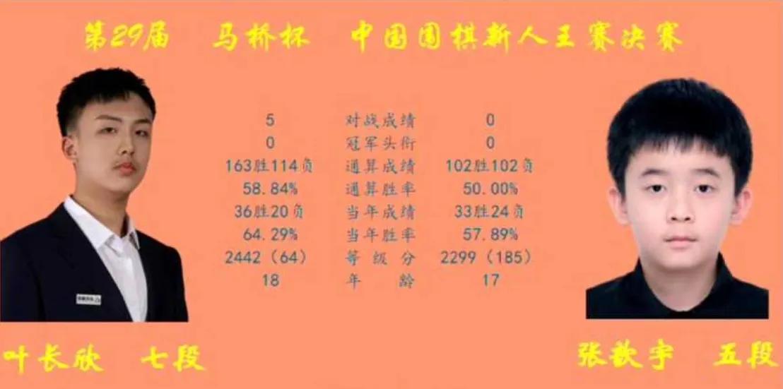新人王~叶长欣先拔头筹



第29届"马桥杯”中国围棋新人王赛叶长欣VS张韵宇