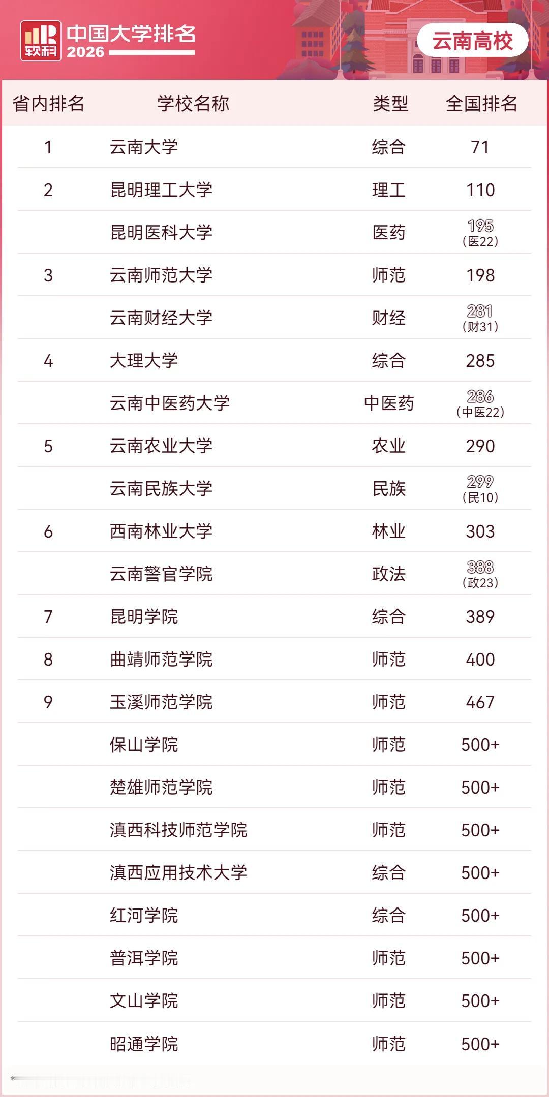 4月15日在2026年软科中国大学排名发布，云南有28所高校上榜，云大第71名，