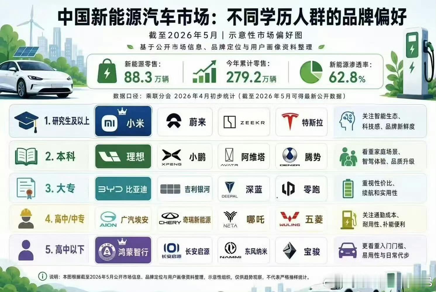 学历啥的先放一边~毕竟人家说了“不代表严格抽样统计”~我比较好奇鸿蒙智行放在了“