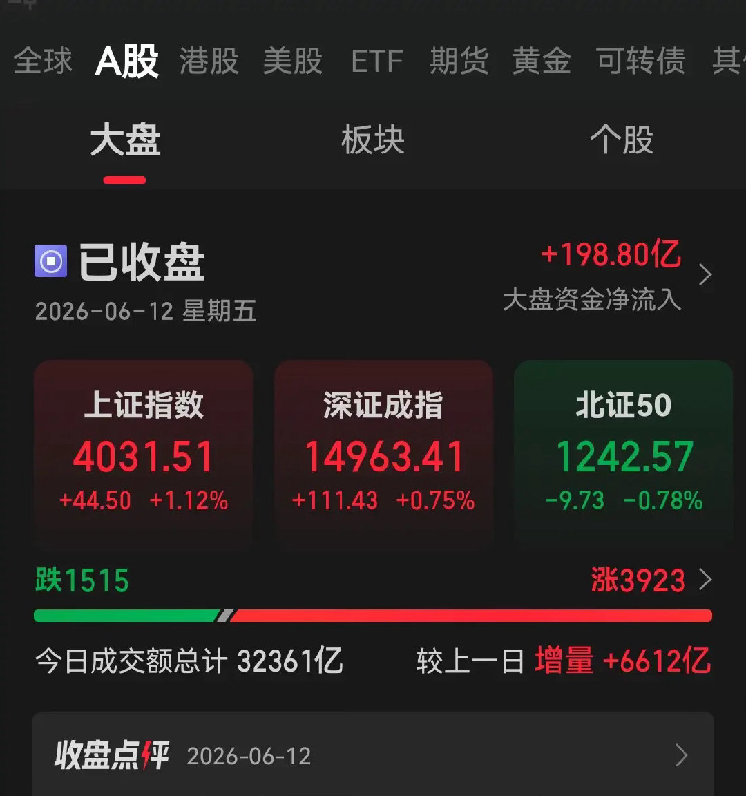 复盘今天的盘面，虽然涨多跌少，资金增量达6600亿，但亏损的一大把，赚钱的没几个