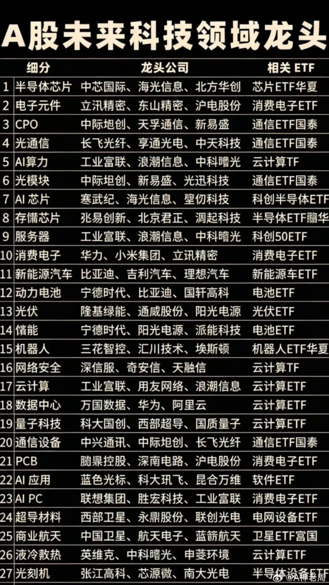 这份表格梳理了A股27大科技细分赛道核心龙头与对应ETF，覆盖半导体、AI算力、