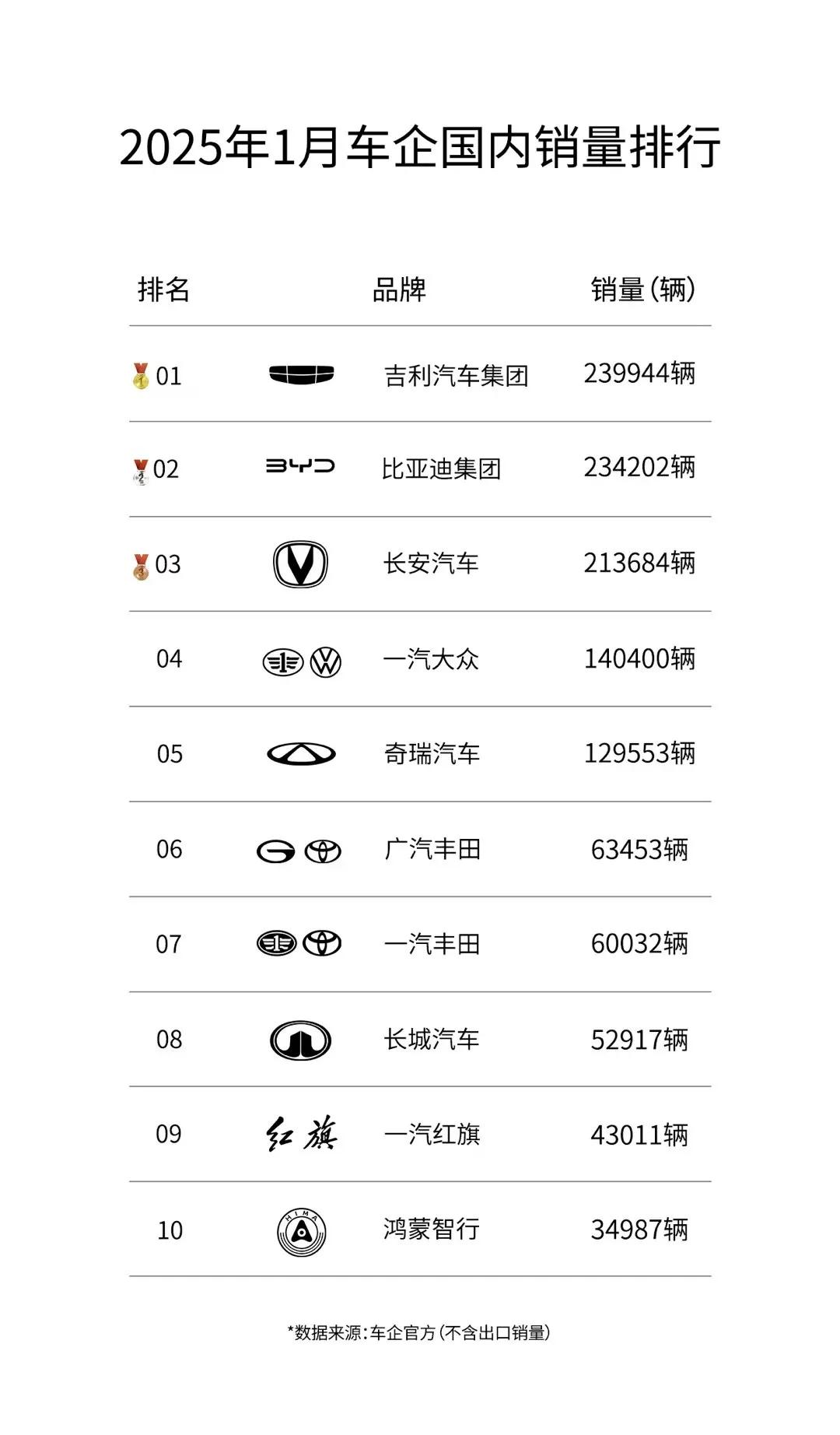 1月销量，吉利汽车支棱起来了，拿下销冠，比亚迪会如何反击呢？2月已经过了好几天了