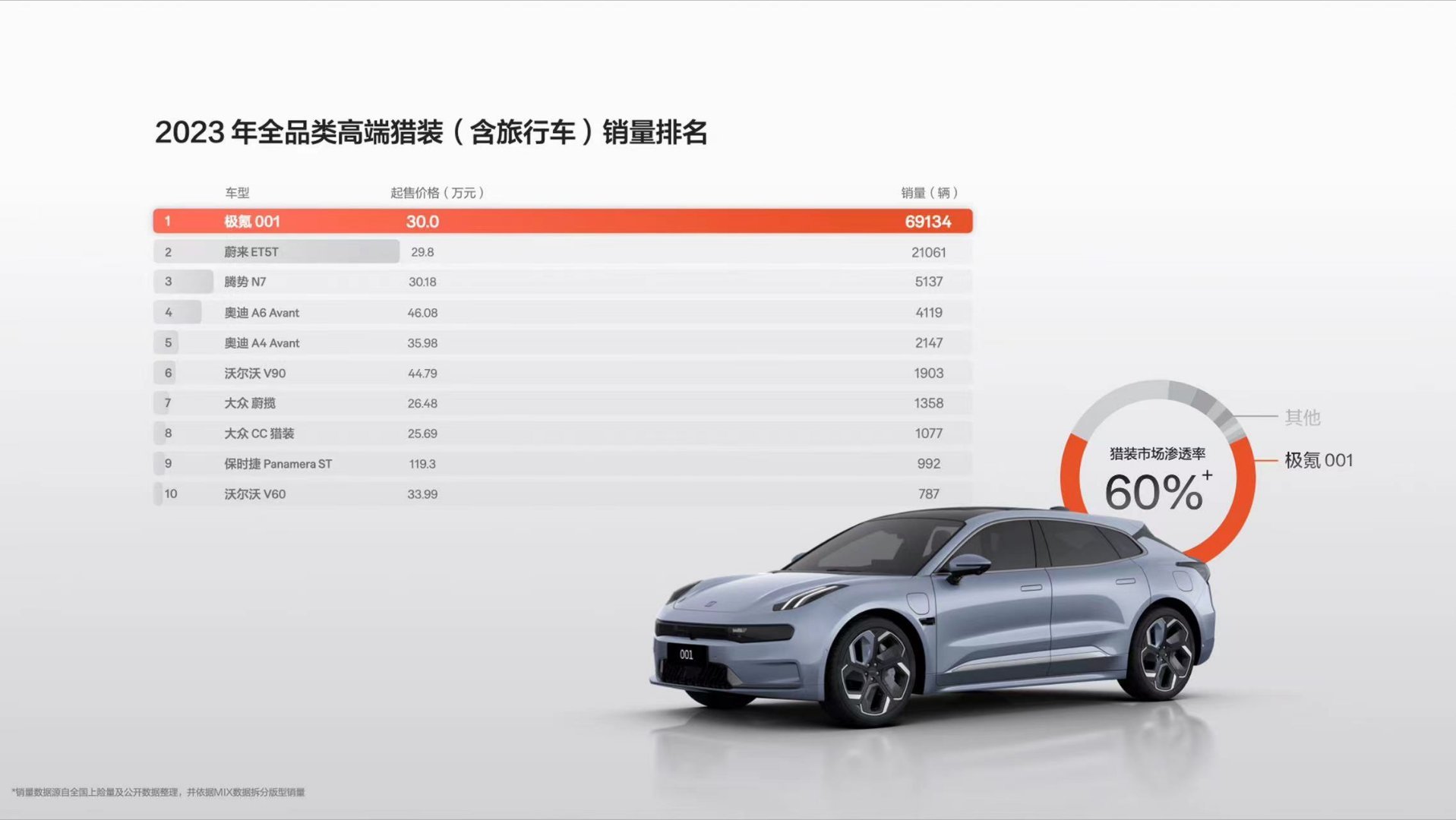 全新极氪001今日正式上市，新车共推出4款车型，售价区间26.90-32.90万