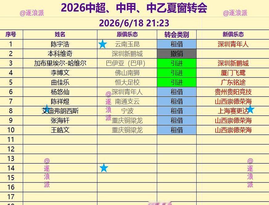 夏窗刚敲钟时，三级联赛的名单像跑马灯。
深圳新鹏城把外援加布里埃尔-哈维尔签下，