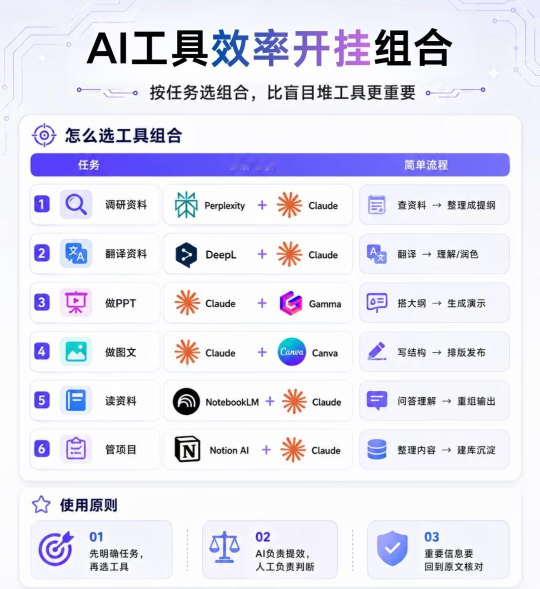 AI工具效率开挂组合完整解读
 
核心思路：围绕业务任务搭配工具链路，远比零散堆