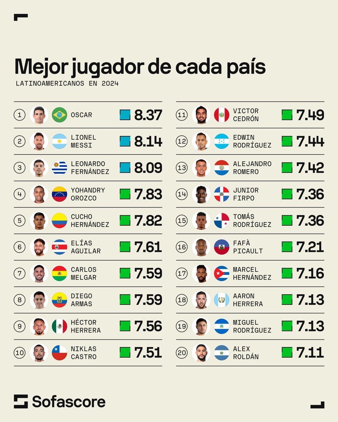 📊根据 Sofascore 的数据，2024 年拉丁美洲各国最佳球员。梅西排名