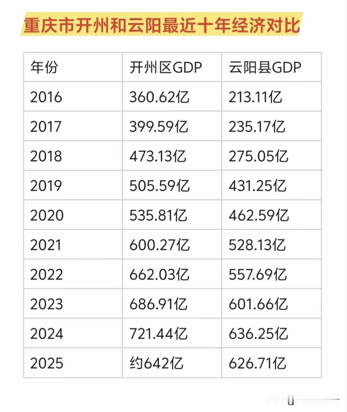 重庆云阳和开州GDP对比，原来一直都是开州压着，不知道未来云阳有不有机会超过开州
