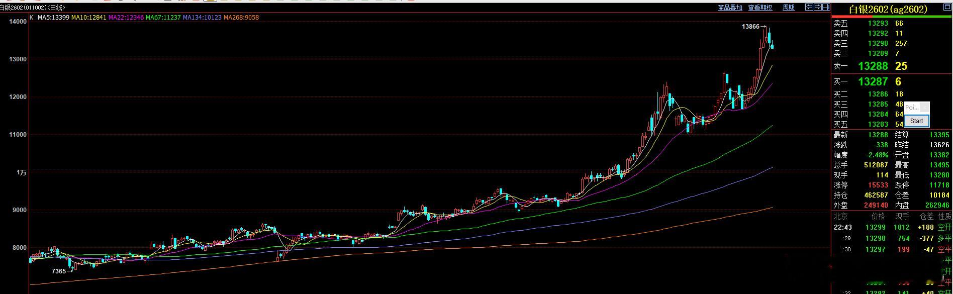 白银 白天减仓后  剩下高位空单可以保留 带 好浮动止盈！继续下看！ 